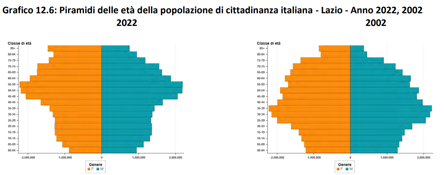 Fonte Elaborazione Area Statistica Regione Lazio su dati Istat