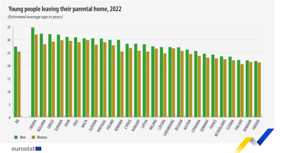 Età in cui i giovani lasciano casa per genere - Dati Eurostat
