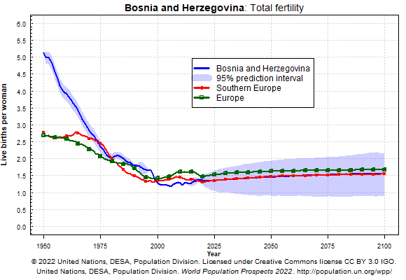 Tasso di fecondità medio in Bosnia Erzegovina
