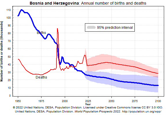 Decessi/nascite in Bosnia Erzegovina