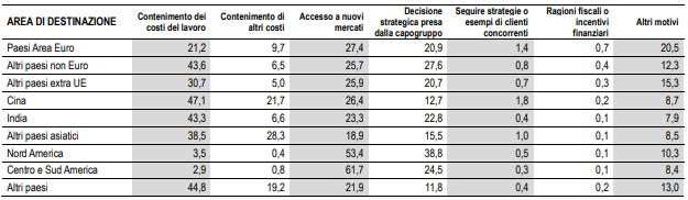 Aree di destinazione imprese italiane all'estero - Istat