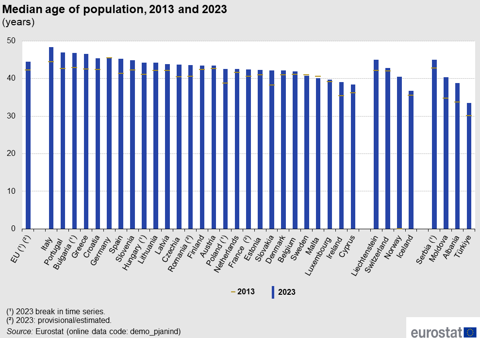 Grafico età media Ue - Eurostat