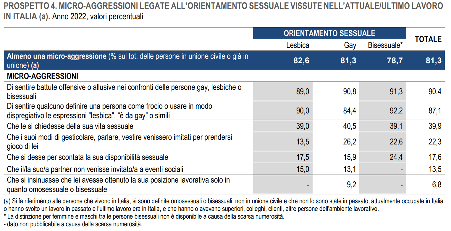 Discriminazioni LGBTQ+ al lavoro - Fonte: Istat-Unar
