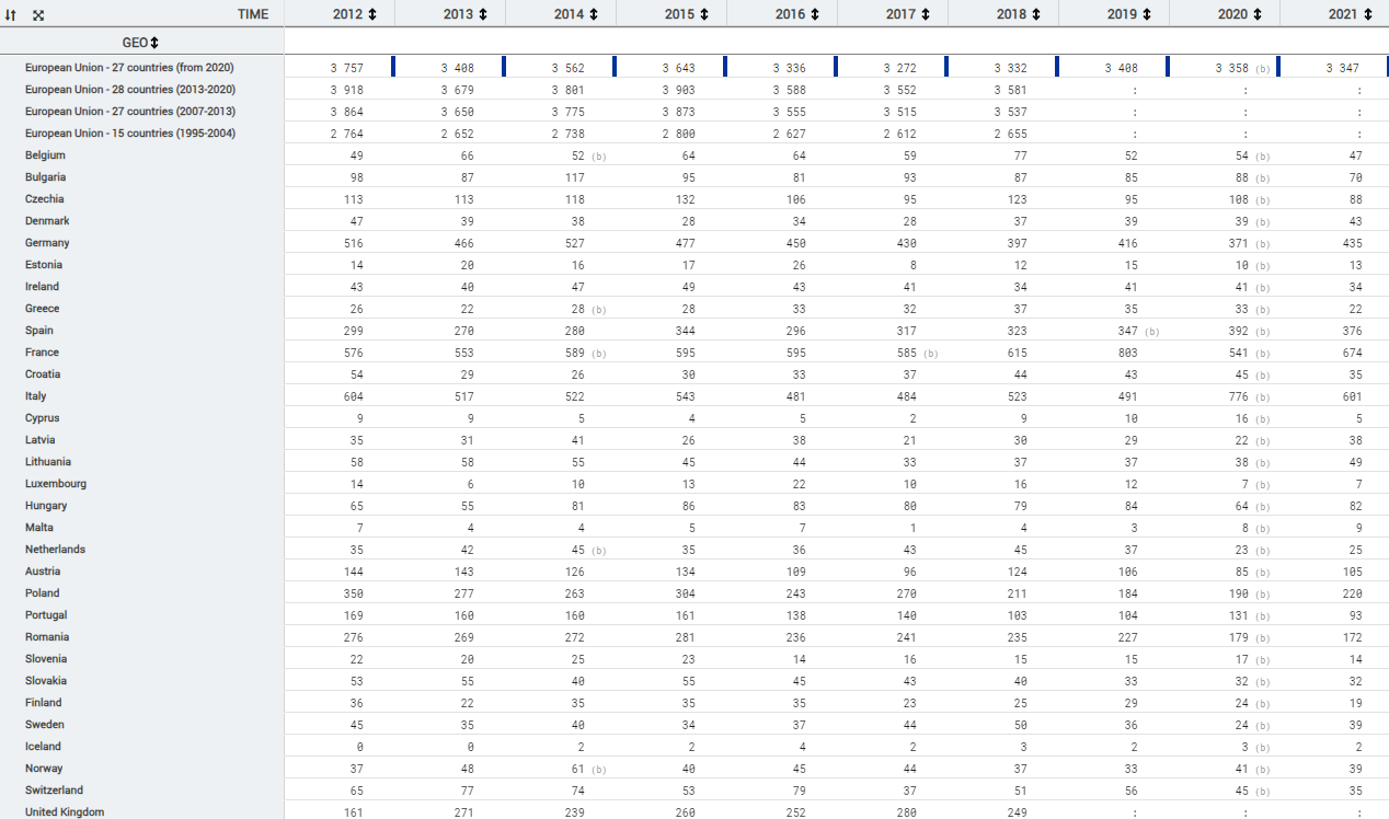 Morti sul lavoro in Ue 2012-2021. Fonte: Eurostat