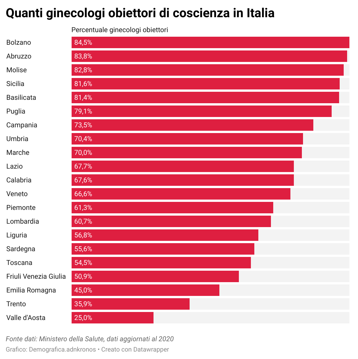 Quanti Obiettori Di Coscienza In Italia