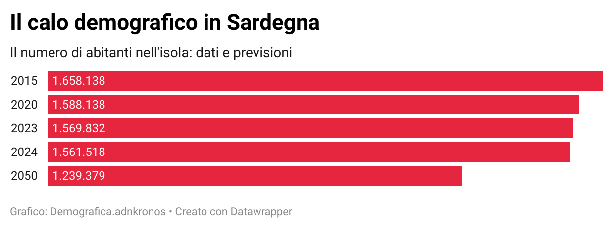 Il Calo Demografico In Sardegna