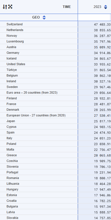 Grafico stipendi reali in Europa, analisi Eurostat