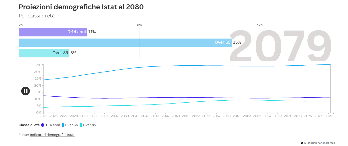 Andamento Demografico Italia 