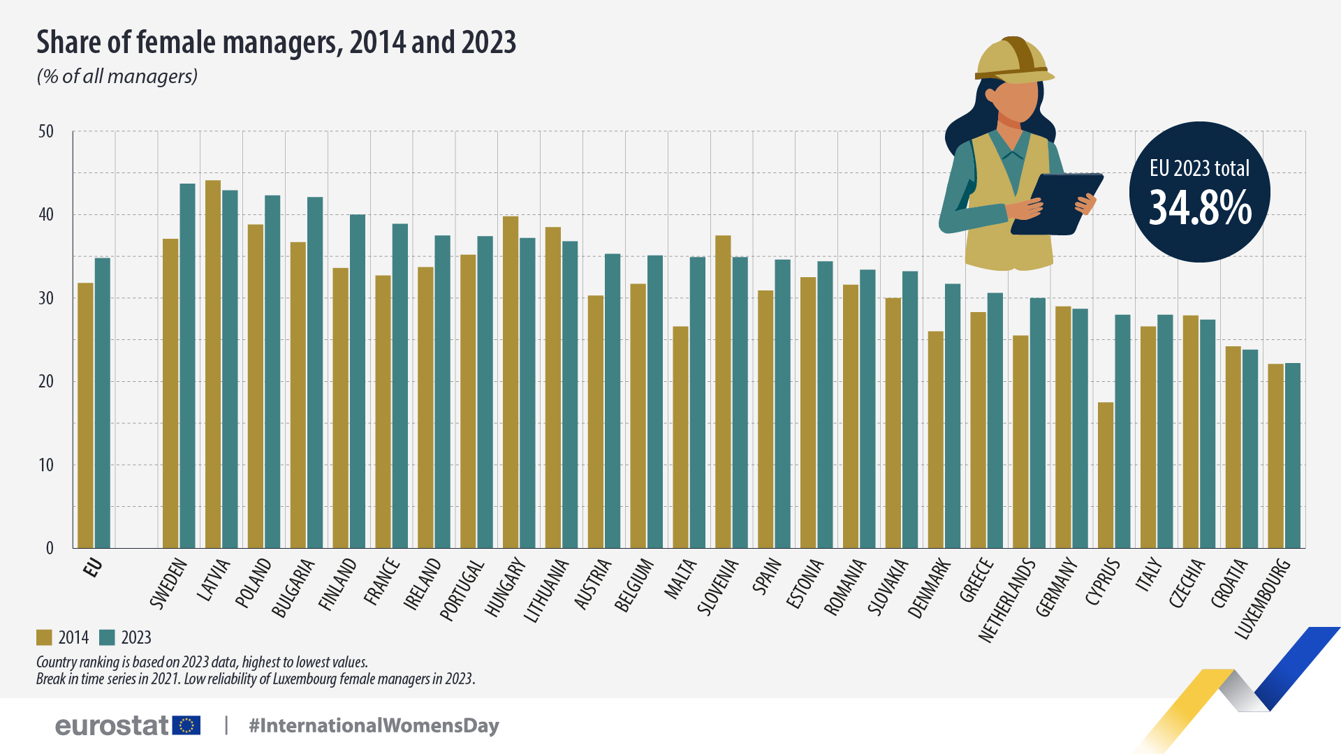 Share Of Female Managers 2023