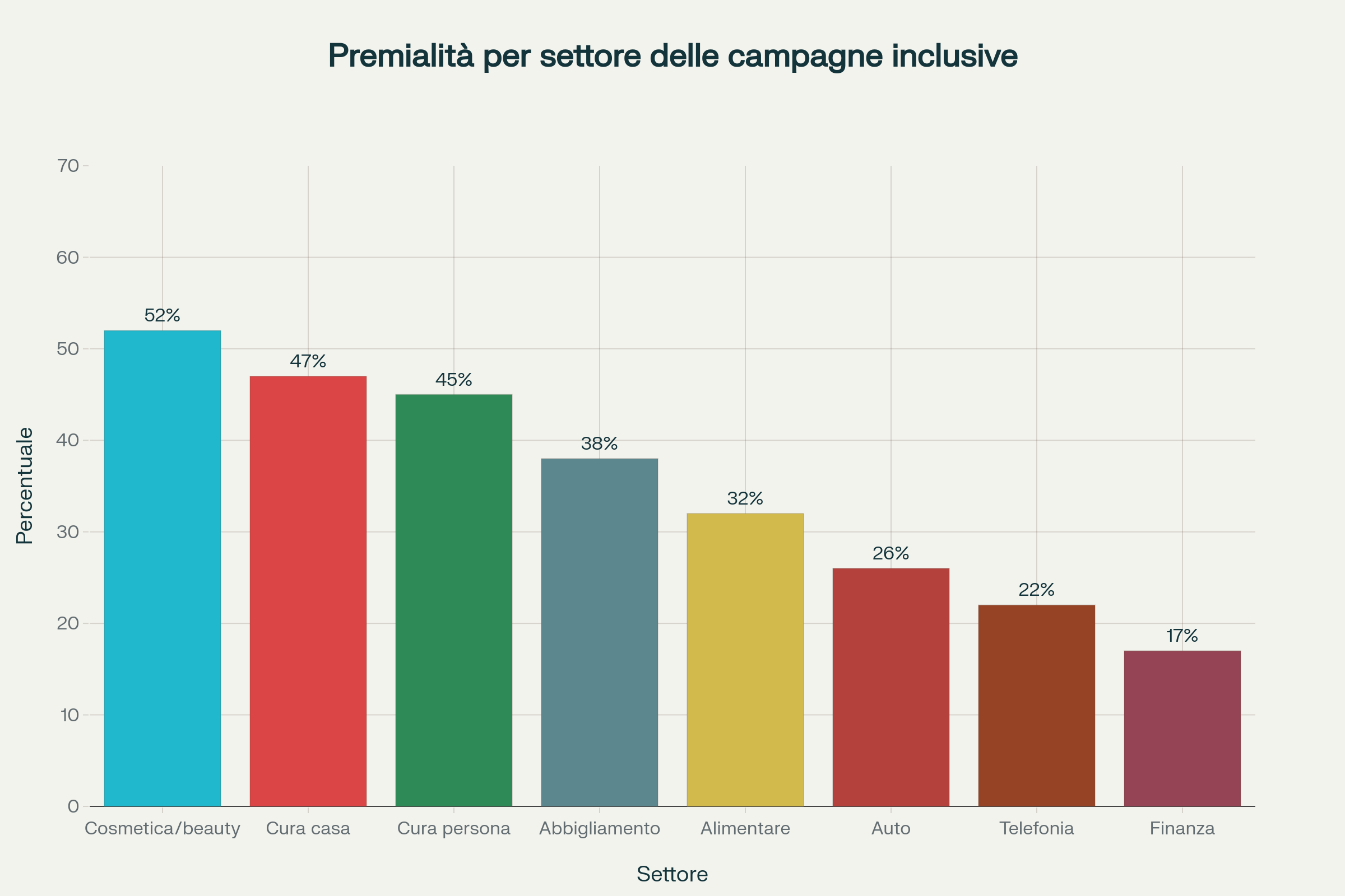 Dati Ricerca Eumetra Settori