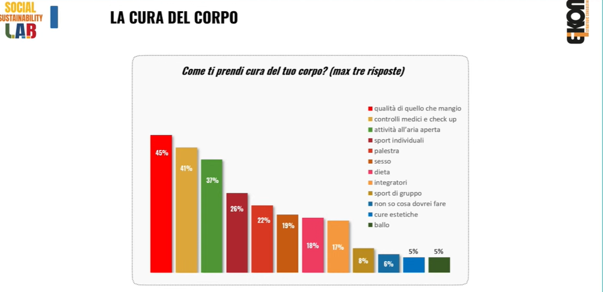 Dati indagine Eikon Strategic Consulting Italia