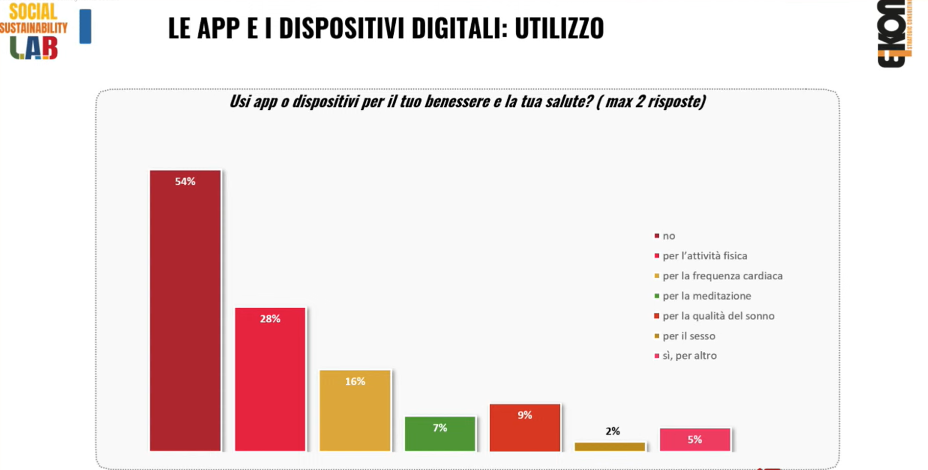 Dati indagine Eikon Strategic Consulting Italia 