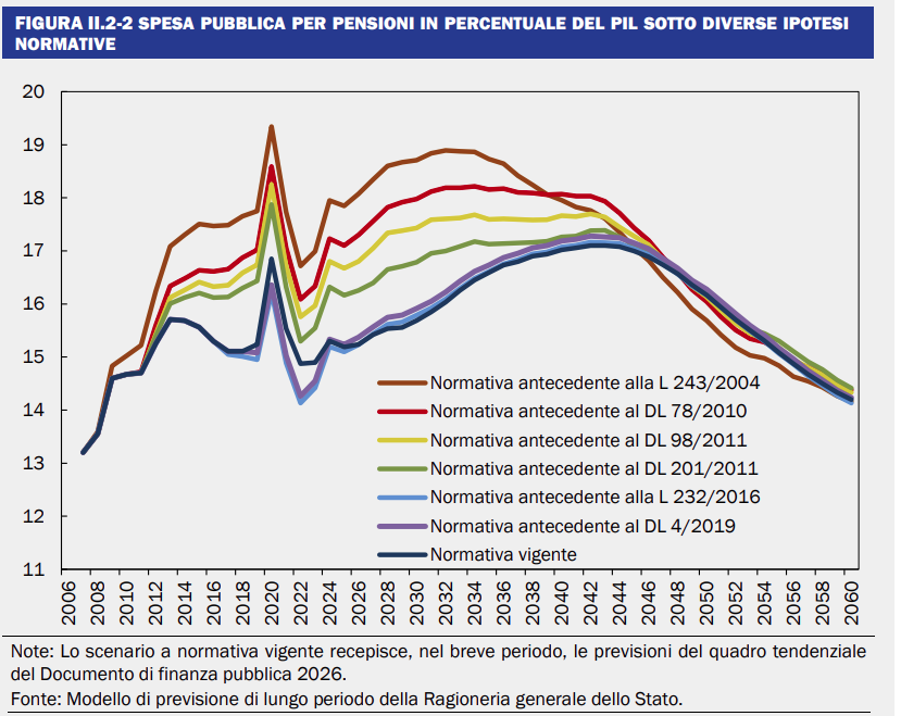 spesa pensionistica riforme