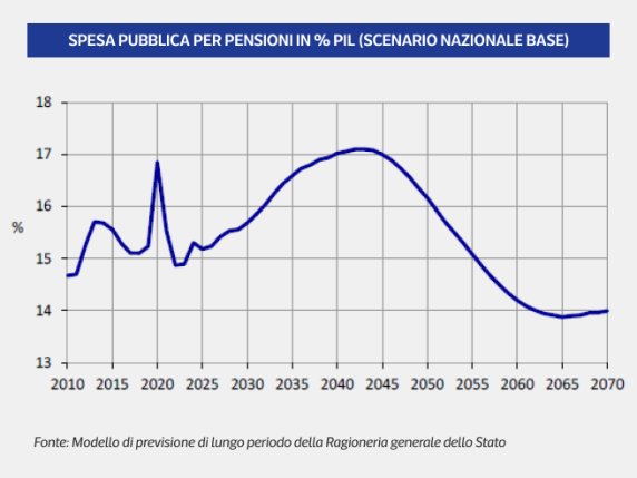 spesa pensionistica previsione 