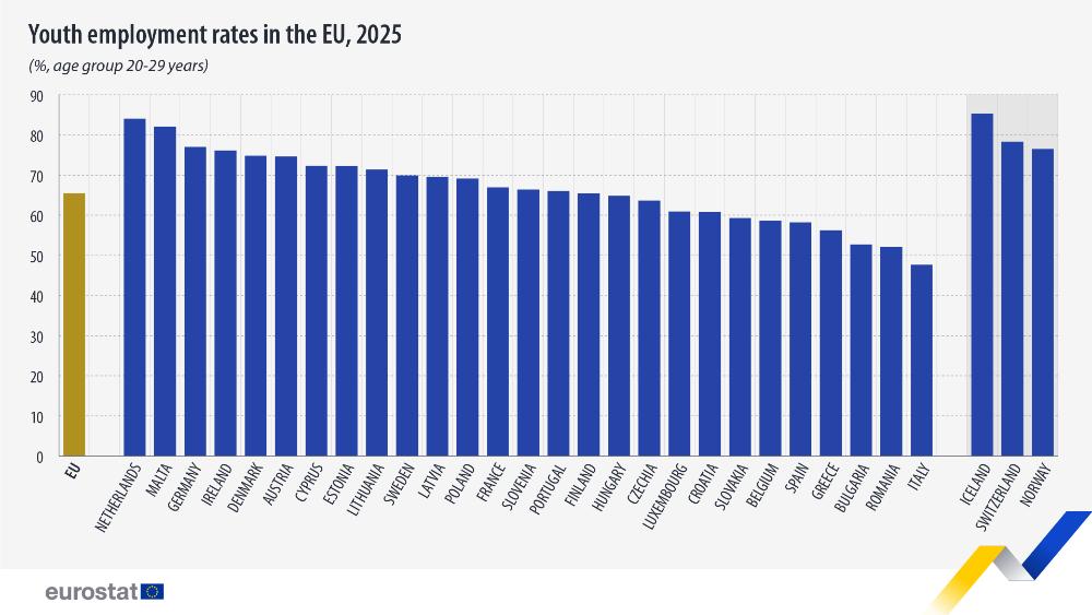 Grafico su tasso di occupazione dei giovani tra 20 e 29 anni nell’Ue nel 2025